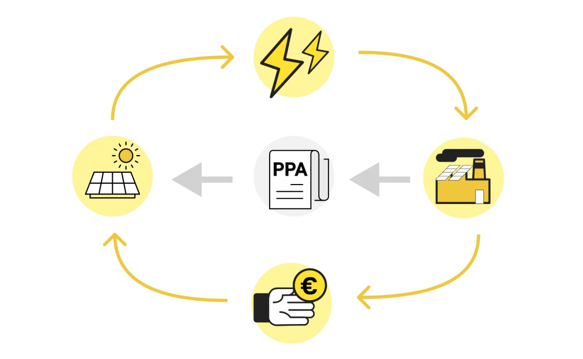 Financiación para autoconsumo. ¿Qué es un ppa?